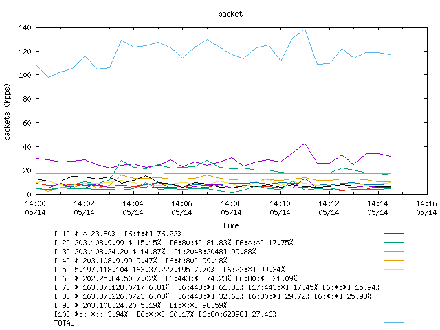 [agurim packets plot]