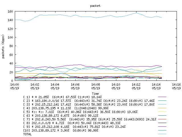 [agurim packets plot]