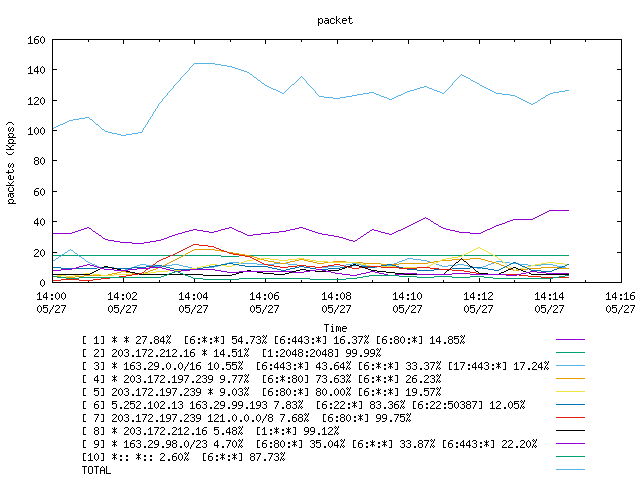 [agurim packets plot]