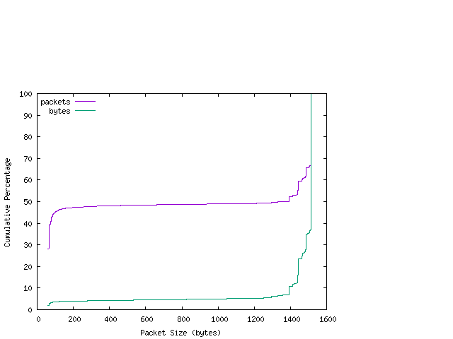 [packet size distribution]