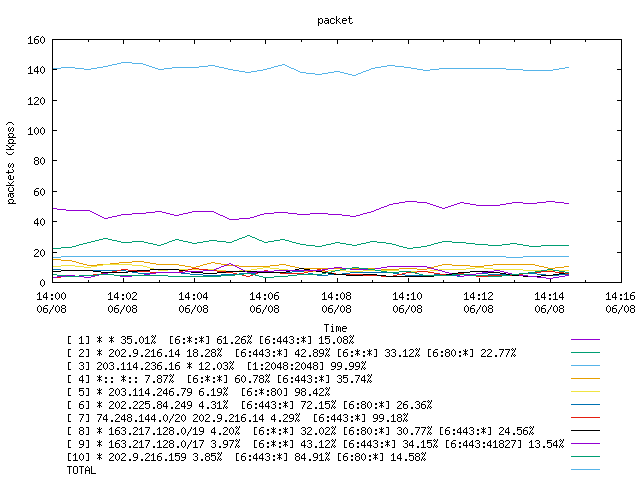 [agurim packets plot]