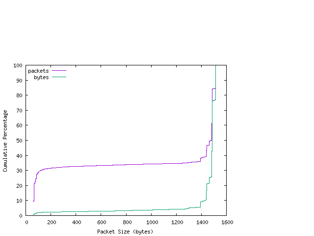 [packet size distribution]