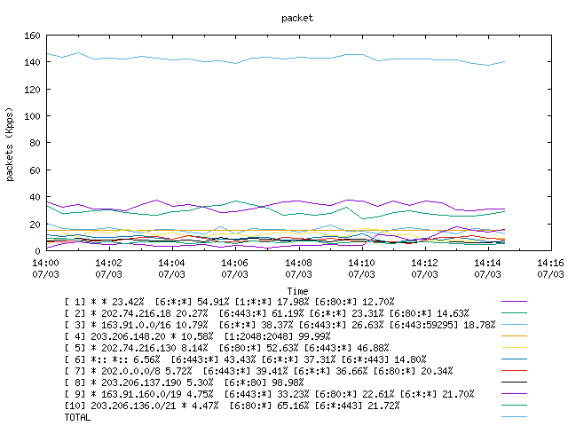 [agurim packets plot]