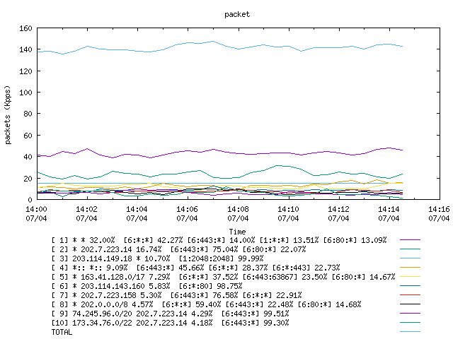 [agurim packets plot]