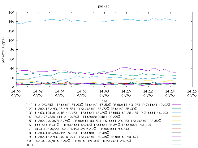 [agurim packets plot]