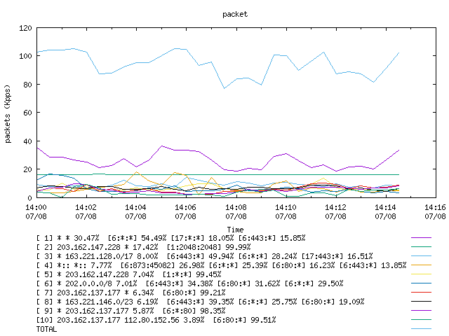 [agurim packets plot]