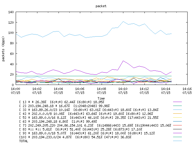 [agurim packets plot]