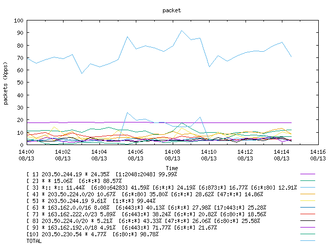 [agurim packets plot]