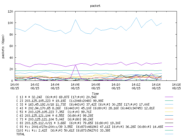 [agurim packets plot]