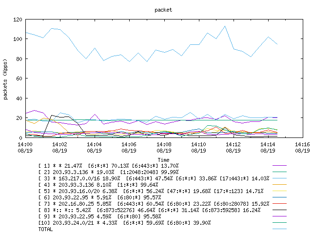 [agurim packets plot]