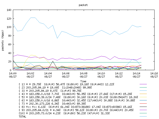 [agurim packets plot]