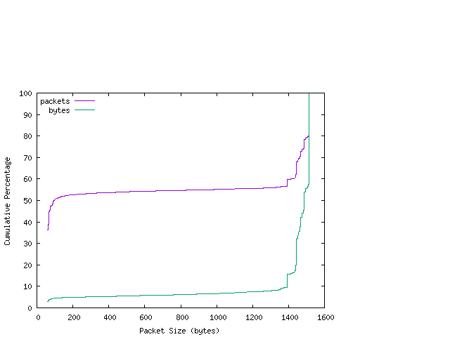 [packet size distribution]