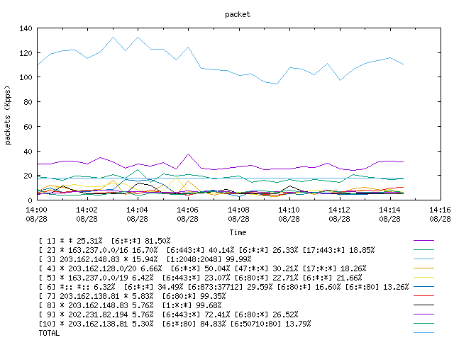 [agurim packets plot]