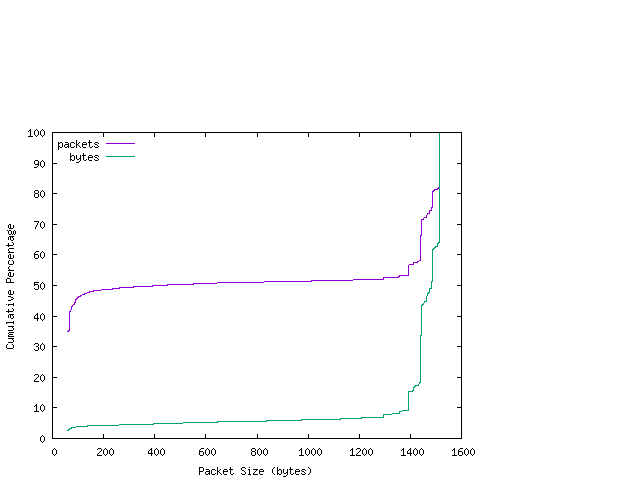[packet size distribution]
