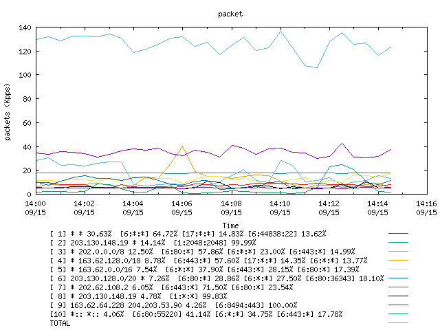 [agurim packets plot]