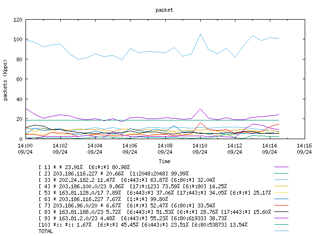 [agurim packets plot]