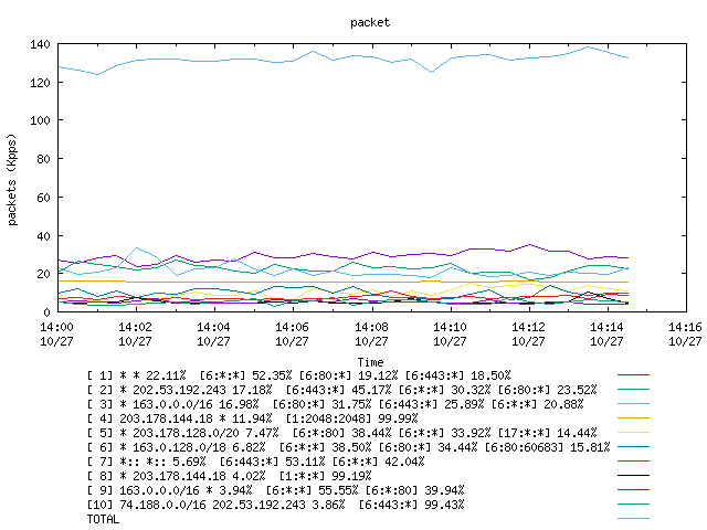 [agurim packets plot]