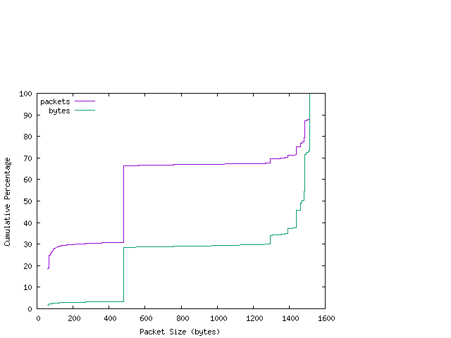 [packet size distribution]