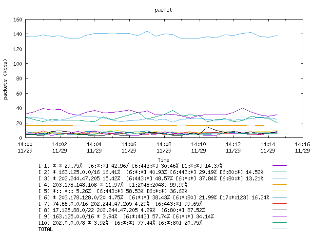 [agurim packets plot]