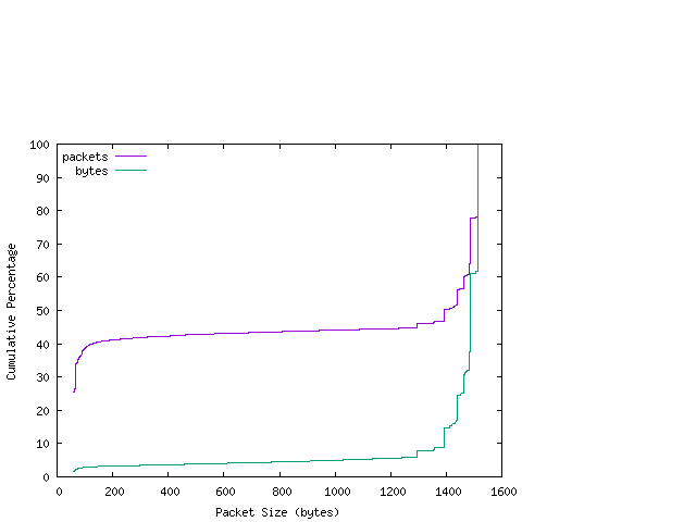 [packet size distribution]