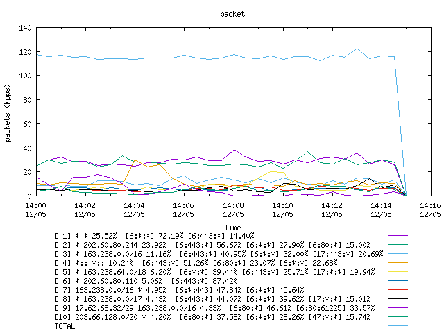 [agurim packets plot]