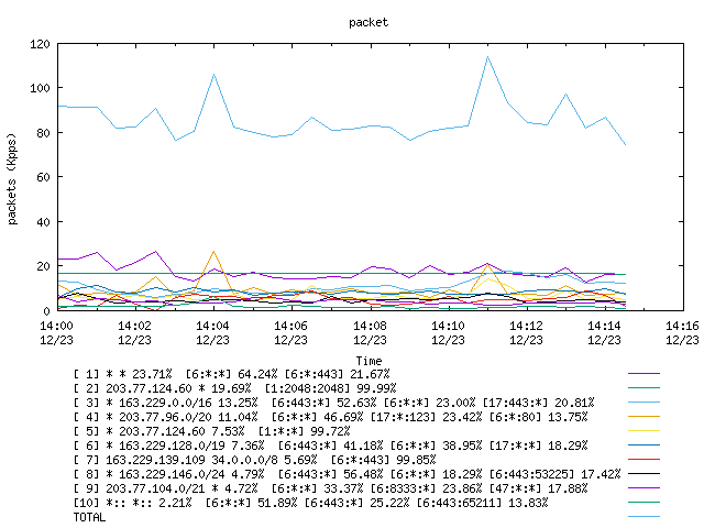 [agurim packets plot]