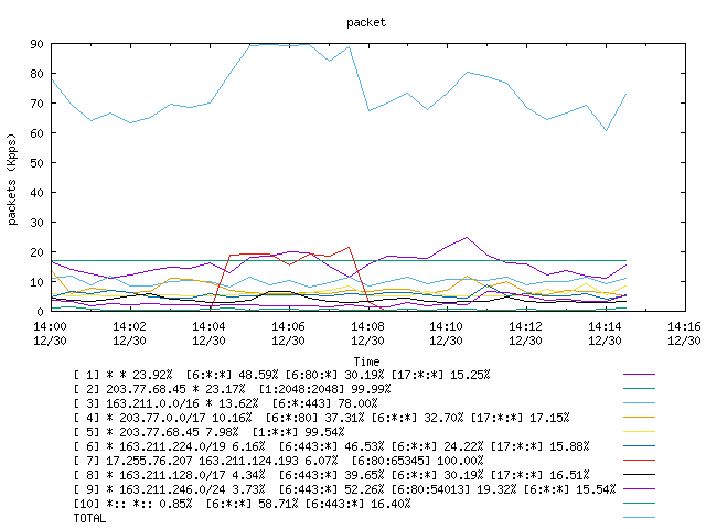 [agurim packets plot]