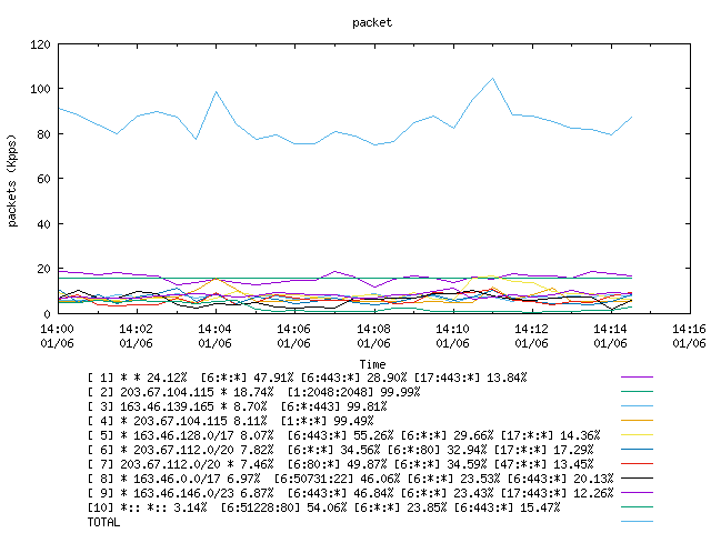 [agurim packets plot]