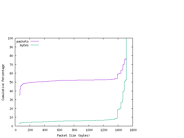 [packet size distribution]