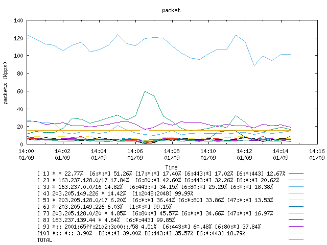 [agurim packets plot]