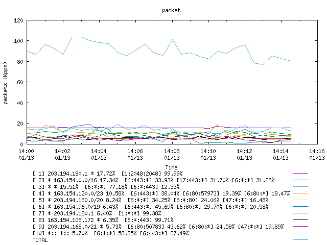 [agurim packets plot]