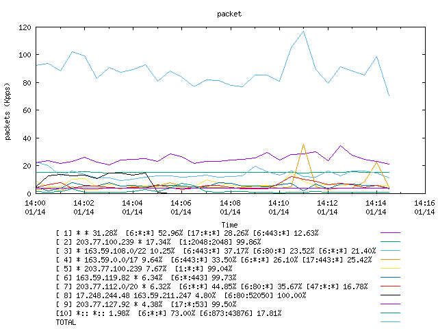 [agurim packets plot]