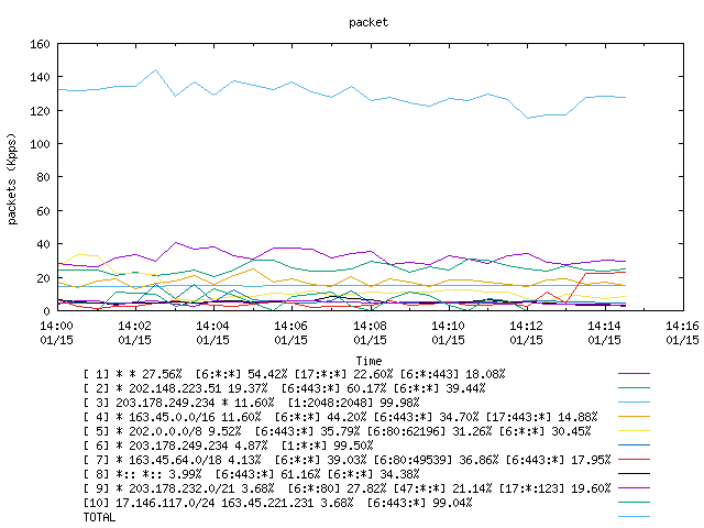 [agurim packets plot]