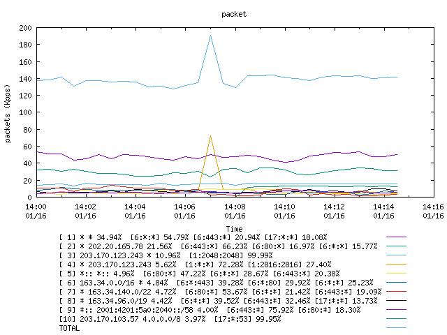 [agurim packets plot]