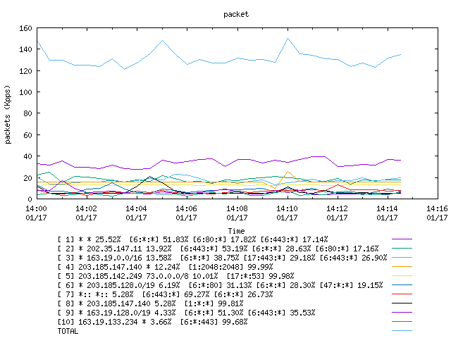 [agurim packets plot]