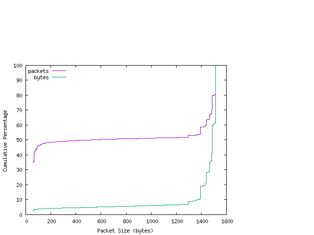 [packet size distribution]