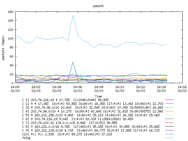 [agurim packets plot]