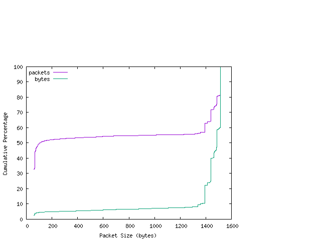 [packet size distribution]