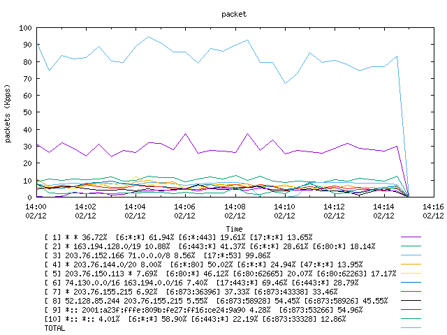 [agurim packets plot]