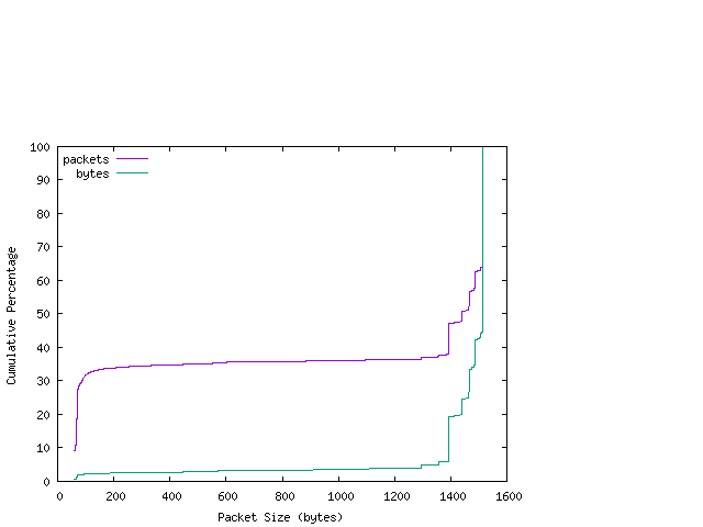 [packet size distribution]