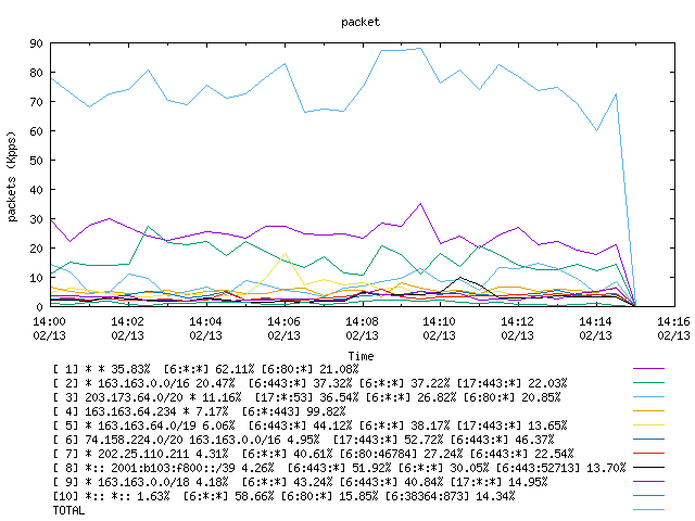 [agurim packets plot]