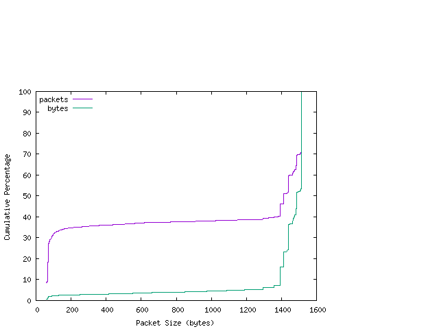 [packet size distribution]