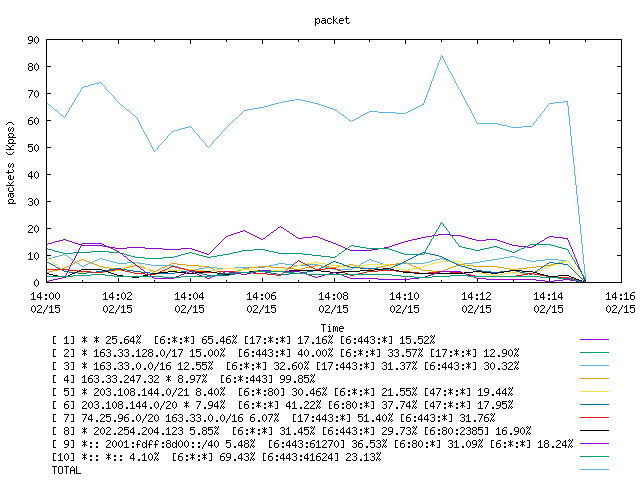 [agurim packets plot]