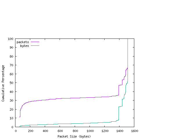 [packet size distribution]