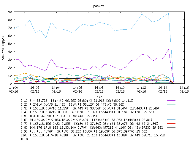 [agurim packets plot]