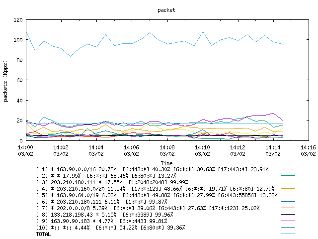 [agurim packets plot]