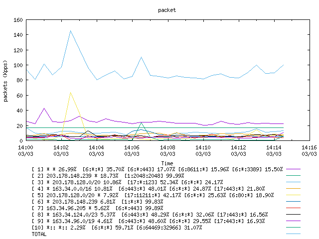 [agurim packets plot]