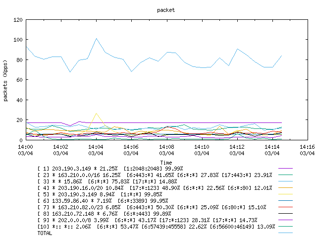 [agurim packets plot]