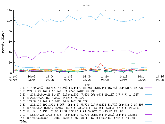 [agurim packets plot]