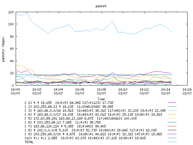 [agurim packets plot]